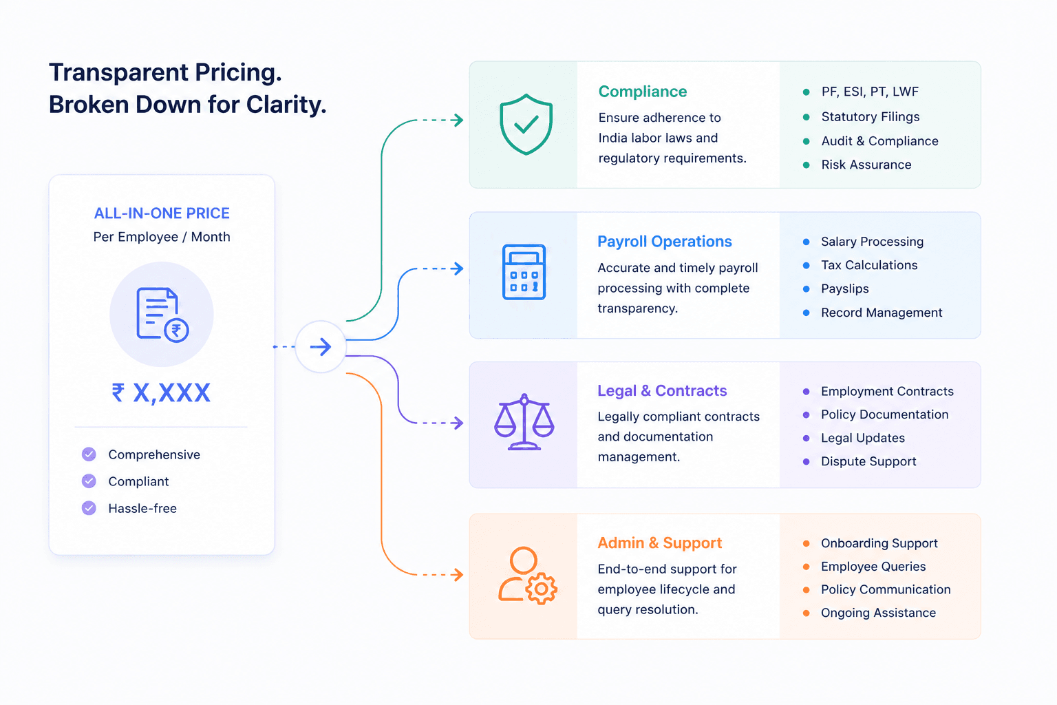 India EOR pricing: what you'll actually pay in 2026