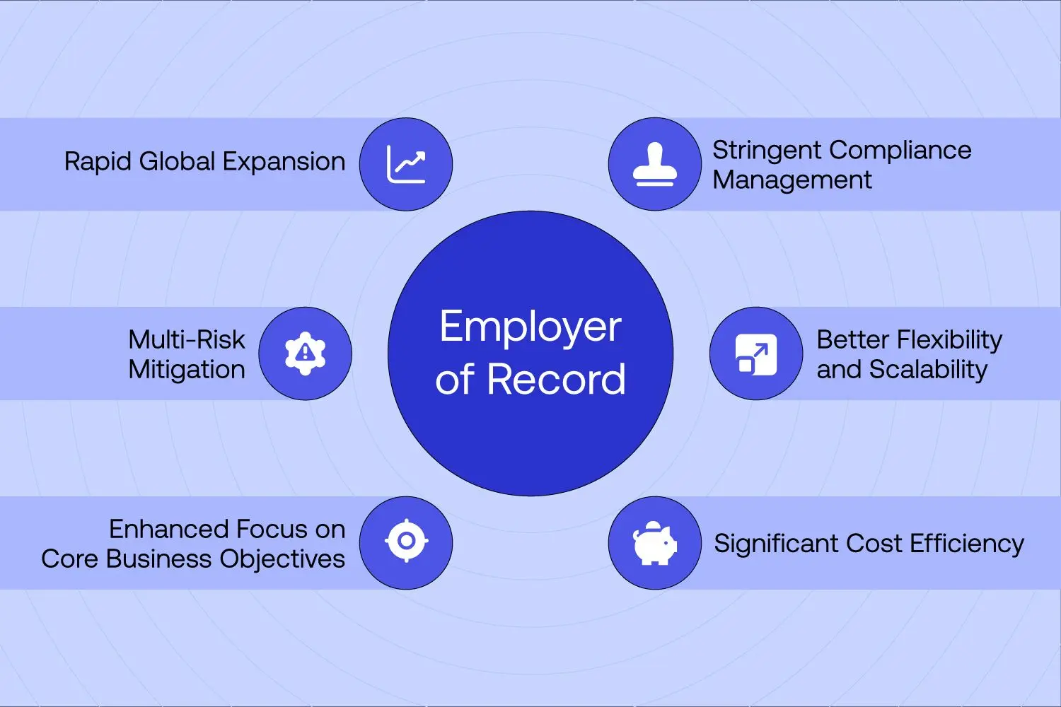 Employer of Record (EOR) is important for rapid global expansion, multi risk mitigation, enhanced focus on core business objobjectives, stringent compliance management, better fle flexibility and scalability and significant cost efficiency