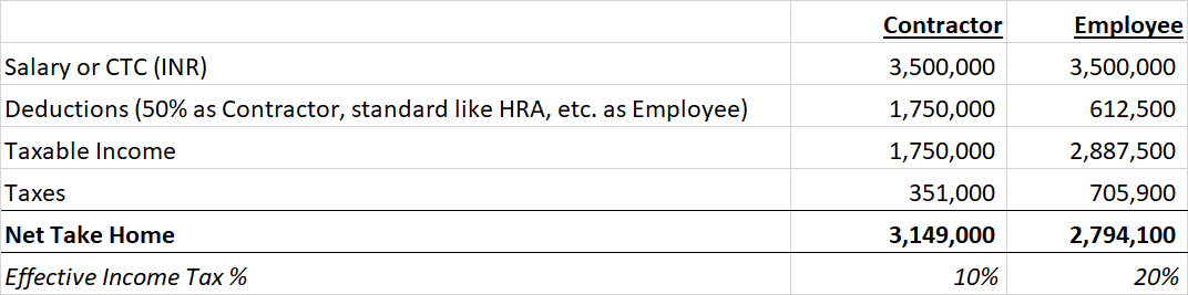 Tax Liabilities under Section 44ADA as a Professional/Contractor vs. Salaried Employee