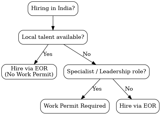 Hiring in India flowchart showing decisions for local talent and specialist roles, leading to either EOR or work permit options